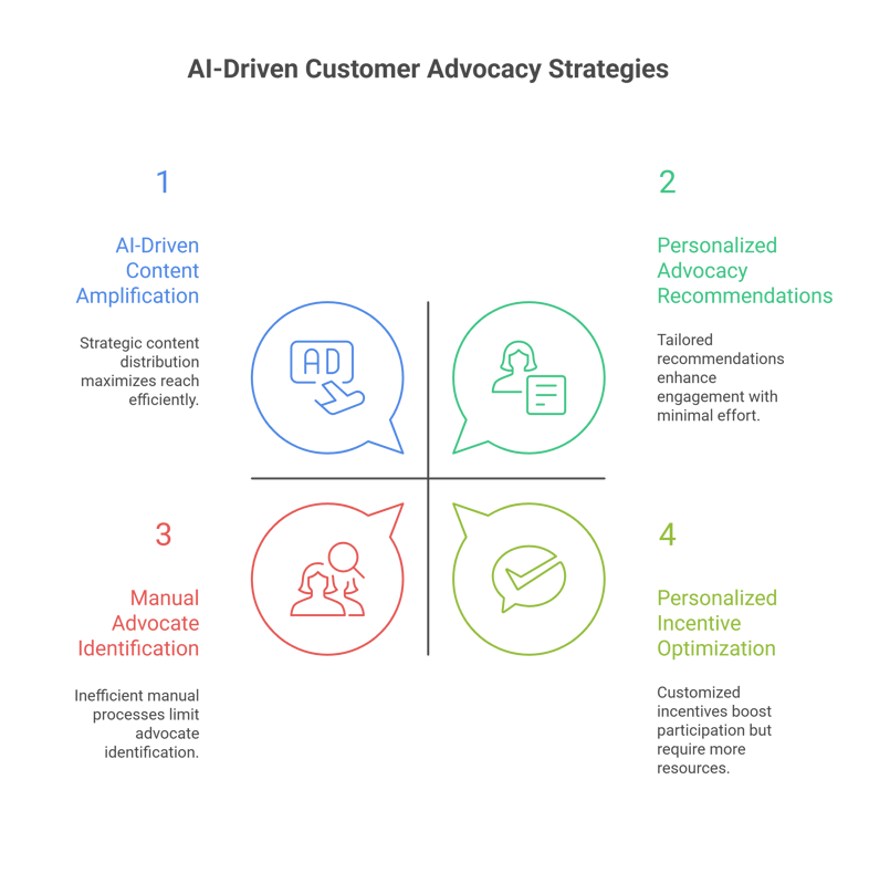 Improving Marketing and Advocacy to Customers