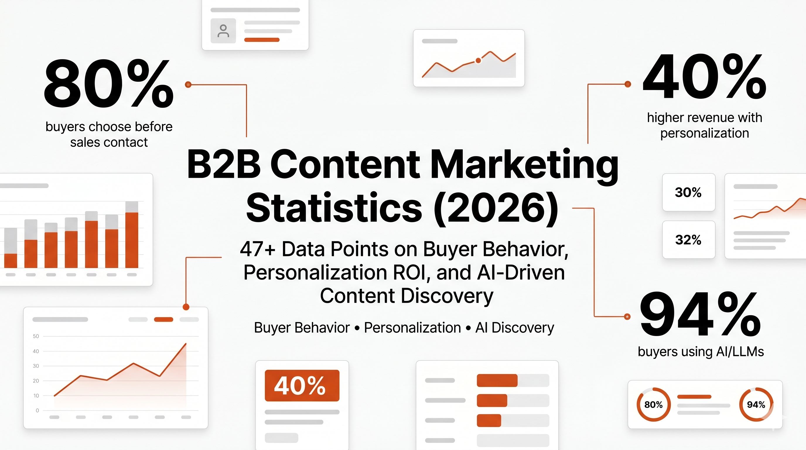 B2B Content Marketing Statistics (2026): 47+ Data Points on Buyer Behavior, Personalization ROI, and AI Driven Content Discovery